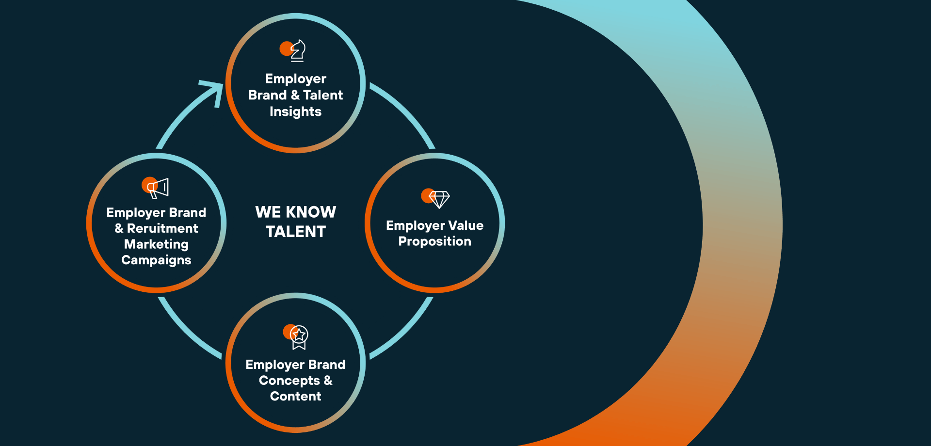 Diagram illustrating the Employer Branding Success Cycle with phases for building, managing, and optimizing employer brand efforts.